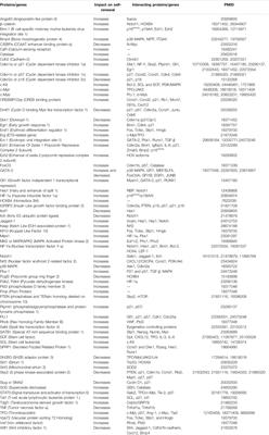 Hematopoietic Stem Cell Factors: Their Functional Role in Self-Renewal and Clinical Aspects